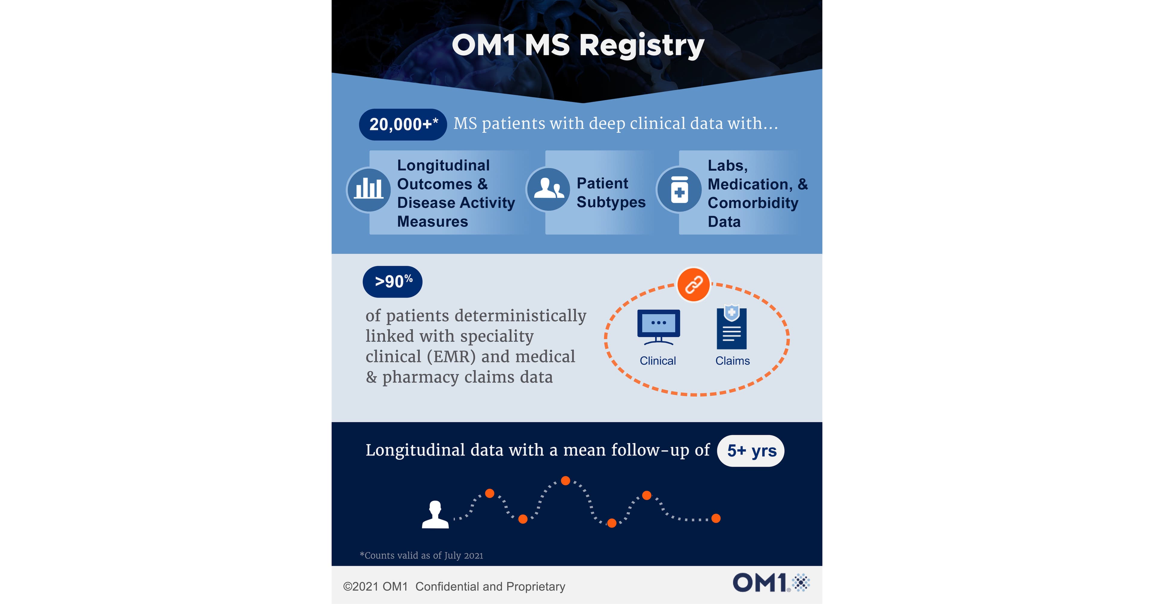 /PRNewswire/ -- OM1, a leading real-world data, outcomes and technology company with a focus on chronic diseases, today announced the launch of its multiple...