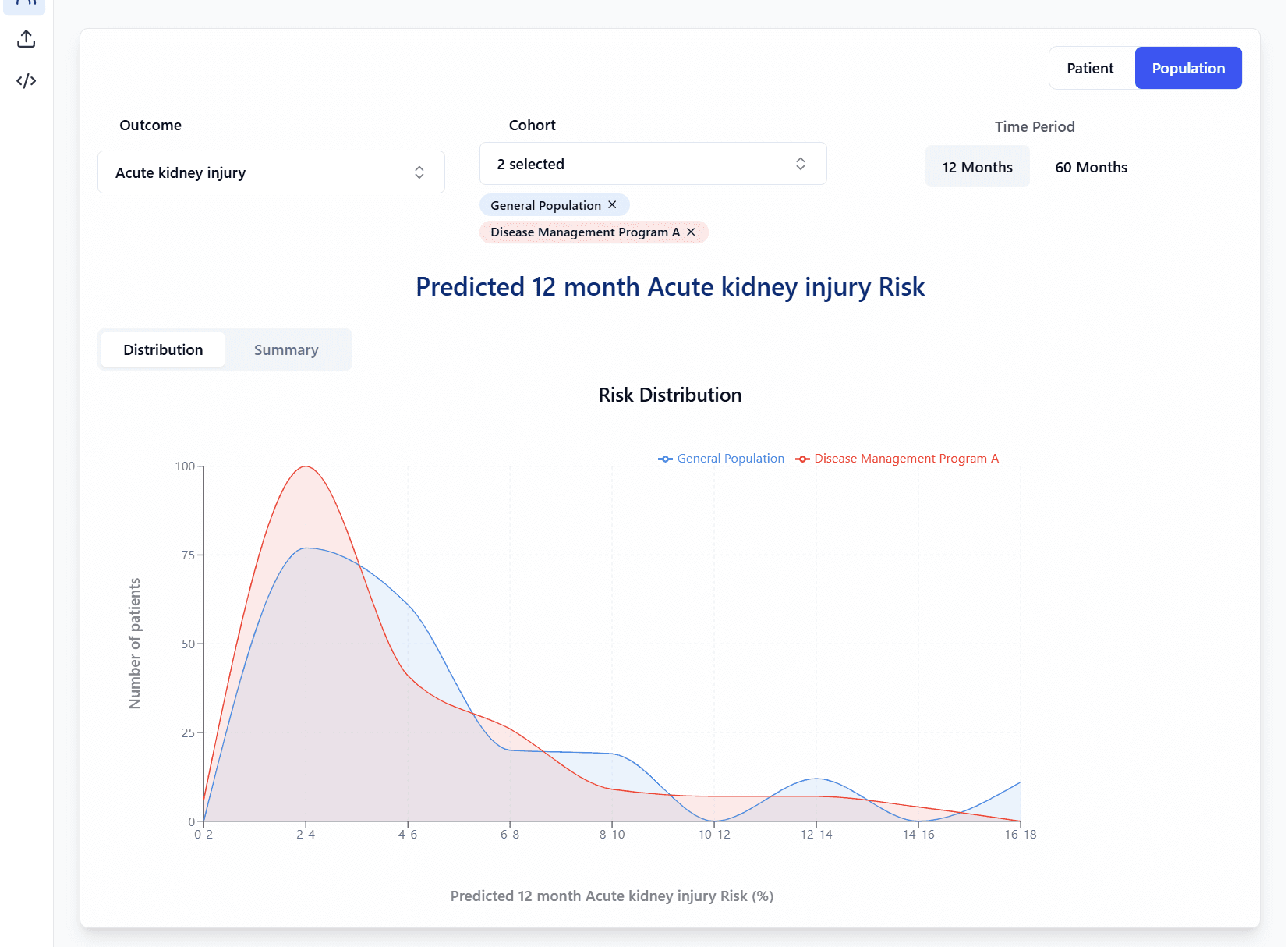 phenOM area line chart showing predicted 12 month kidney injury risk